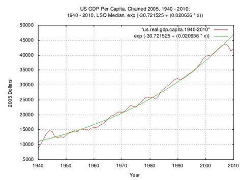 gdp per capita usa 1940